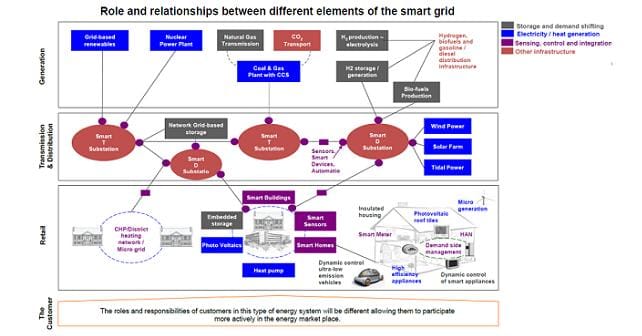 Modernized grid cuts carbon, energy costs