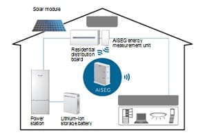 Panasonic: Smart homes are key to an energy-efficient Japan