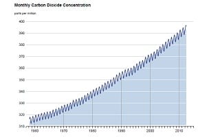 'Radical' climate plan needed ... but who's listening?