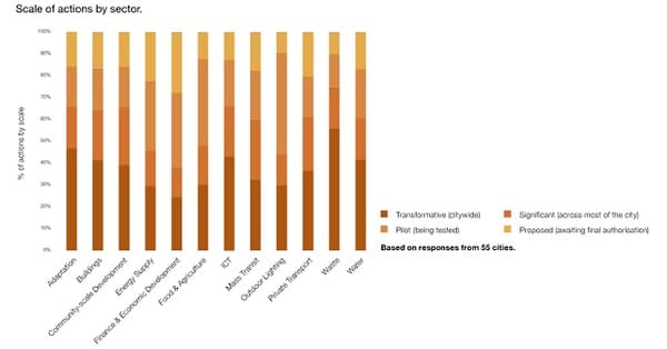 World's megacities pick up pace on climate action