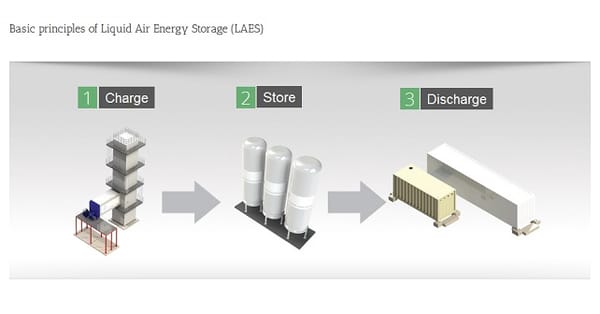 UK bets £8 million on liquid-air energy storage