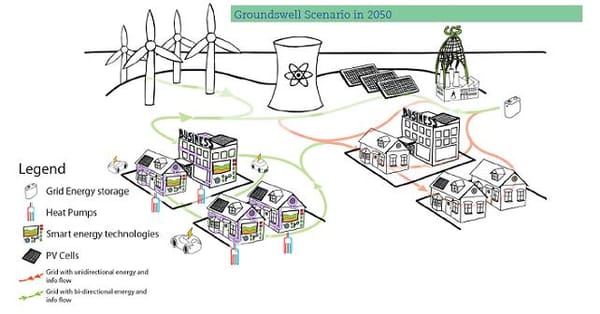 People prefer 'smart grids' with local energy