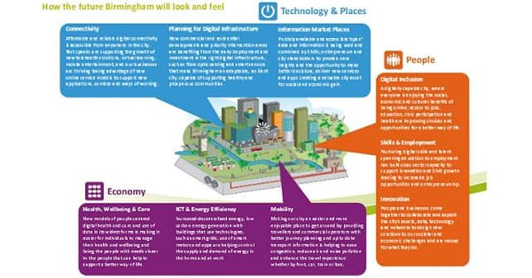 Birmingham launches 'smart city roadmap'