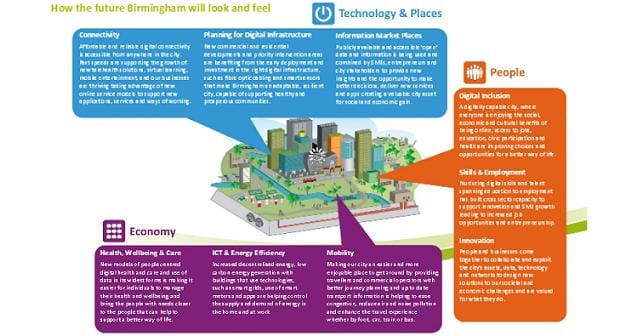 Birmingham launches 'smart city roadmap'